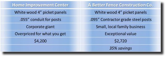 Fence quote comparison between ABFC and home impromvent center